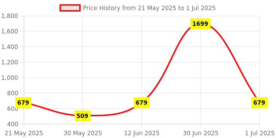 myntra.com DECKEDUP Geometric Printed V Neck Jacket deckedup Price History Graph from 21 May 2025 to 1 Jul 2025