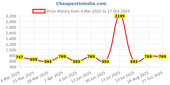 myntra.com DECKEDUP Geometric Yoke Design V-Neck Cotton Straight Kurta deckedup Price History Graph from 4 Mar 2025 to 16 Oct 2025