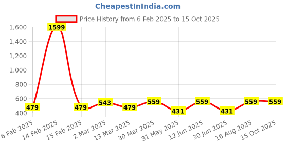 myntra.com DECKEDUP Green & White Tie and Dye Peplum Top deckedup Price History Graph from 6 Feb 2025 to 14 Oct 2025