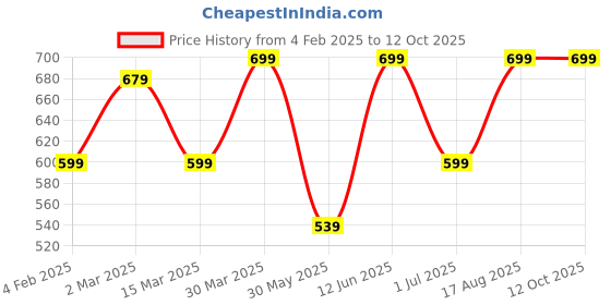 myntra.com DECKEDUP Green Printed Pleats  Gathered Top deckedup Price History Graph from 4 Feb 2025 to 12 Oct 2025