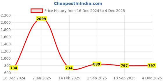 myntra.com DECKEDUP Kimono Sleeve Cotton Kaftan Top deckedup Price History Graph from 16 Dec 2024 to 4 Dec 2025