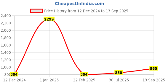 myntra.com DECKEDUP Kimono Sleeve Cotton Kaftan Top deckedup Price History Graph from 12 Dec 2024 to 13 Sep 2025