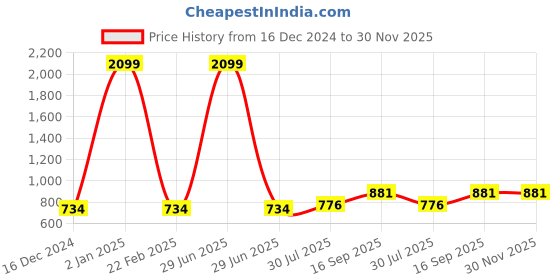 myntra.com DECKEDUP Kimono Sleeve Cotton Kaftan Top deckedup Price History Graph from 16 Dec 2024 to 30 Nov 2025