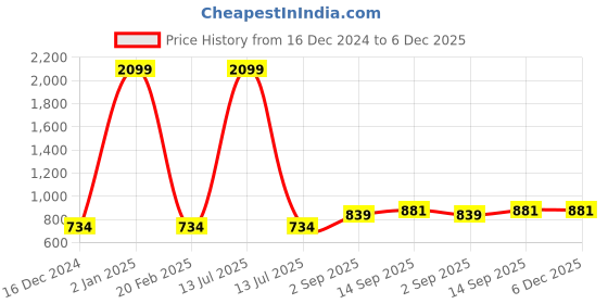 myntra.com DECKEDUP Kimono Sleeve Cotton Kaftan Top deckedup Price History Graph from 16 Dec 2024 to 6 Dec 2025