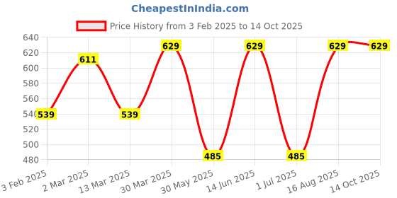 myntra.com DECKEDUP Lace Insert V-Neck Linen A-Line Top deckedup Price History Graph from 3 Feb 2025 to 14 Oct 2025