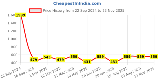 myntra.com DECKEDUP Leheriya Printed Tie-Up Detail Cotton Shrug deckedup Price History Graph from 22 Sep 2024 to 22 Nov 2025