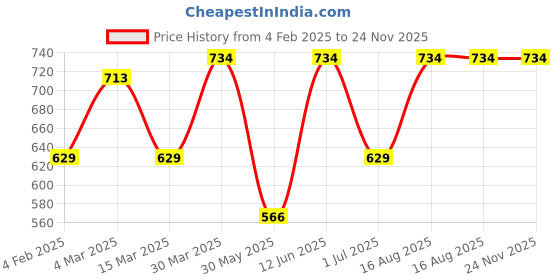 myntra.com DECKEDUP Mandarin Collar Ethnic Motifs Printed Pure Cotton Kurta deckedup Price History Graph from 4 Feb 2025 to 24 Nov 2025
