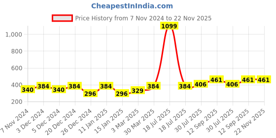 myntra.com DECKEDUP Mustard Yellow Checked Pure Cotton Top deckedup Price History Graph from 7 Nov 2024 to 22 Nov 2025