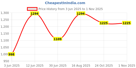 myntra.com DECKEDUP Paisley Printed Angrakha Sequinned Pure Cotton Kurta with Trousers deckedup Price History Graph from 3 Jun 2025 to 31 Oct 2025