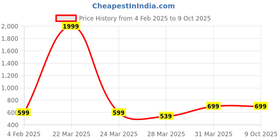 myntra.com DECKEDUP Pink Print Kaftan Top deckedup Price History Graph from 4 Feb 2025 to 8 Oct 2025