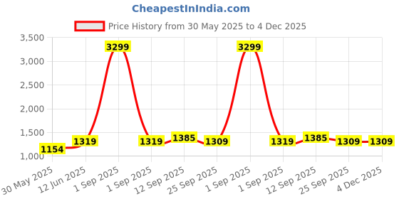 myntra.com DECKEDUP Polka Dots Printed V-Neck Cotton Wrap Midi Dress deckedup Price History Graph from 30 May 2025 to 4 Dec 2025