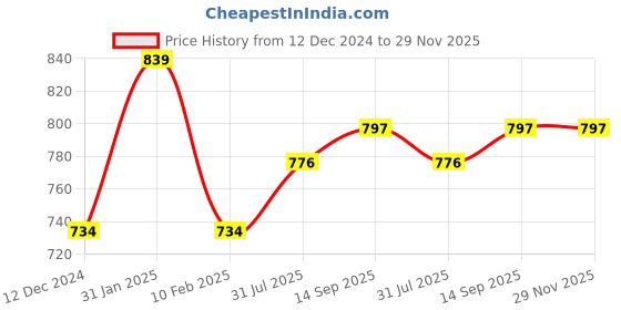 myntra.com DECKEDUP Print A-Line Dress deckedup Price History Graph from 12 Dec 2024 to 29 Nov 2025