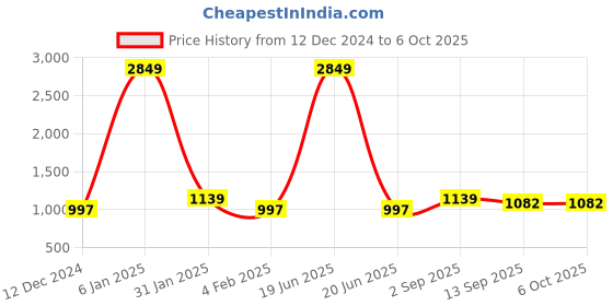 myntra.com DECKEDUP Print A-Line Midi Dress deckedup Price History Graph from 12 Dec 2024 to 5 Oct 2025