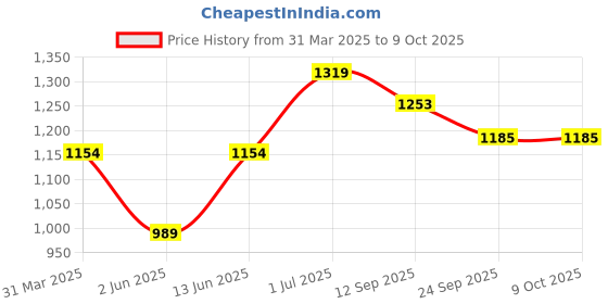 myntra.com DECKEDUP Print A-Line Midi Dress deckedup Price History Graph from 31 Mar 2025 to 9 Oct 2025