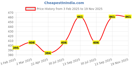 myntra.com DECKEDUP Print Cotton Top deckedup Price History Graph from 3 Feb 2025 to 18 Nov 2025