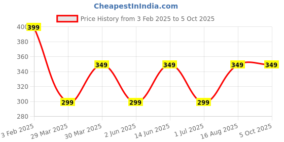 myntra.com DECKEDUP Print Crop Cotton Top deckedup Price History Graph from 3 Feb 2025 to 4 Oct 2025
