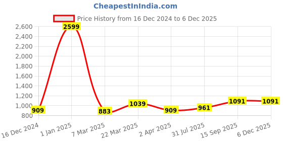 myntra.com DECKEDUP Print Empire Dress deckedup Price History Graph from 16 Dec 2024 to 5 Dec 2025