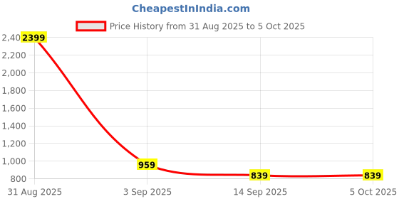 myntra.com DECKEDUP Print Empire Midi Dress deckedup Price History Graph from 31 Aug 2025 to 4 Oct 2025