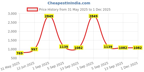 myntra.com DECKEDUP Print Empire Midi Dress deckedup Price History Graph from 31 May 2025 to 30 Nov 2025
