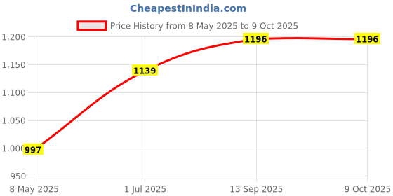 myntra.com DECKEDUP Print Empire Midi Dress deckedup Price History Graph from 8 May 2025 to 9 Oct 2025