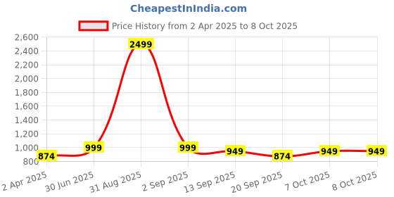 myntra.com DECKEDUP Print Empire Midi Dress deckedup Price History Graph from 2 Apr 2025 to 7 Oct 2025