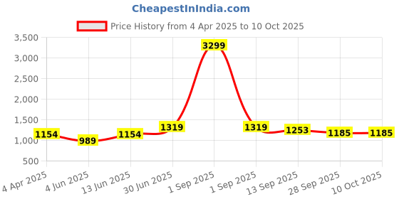 myntra.com DECKEDUP Print Empire Midi Dress deckedup Price History Graph from 4 Apr 2025 to 9 Oct 2025