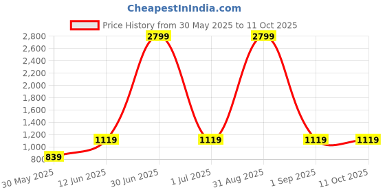 myntra.com DECKEDUP Print Fit & Flare CottonMidi Dress deckedup Price History Graph from 30 May 2025 to 10 Oct 2025