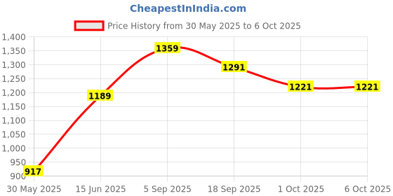 myntra.com DECKEDUP Print Fit & Flare Maxi Dress deckedup Price History Graph from 30 May 2025 to 4 Oct 2025
