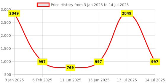 myntra.com DECKEDUP Print Fit & Flare Midi Dress deckedup Price History Graph from 3 Jan 2025 to 14 Jul 2025