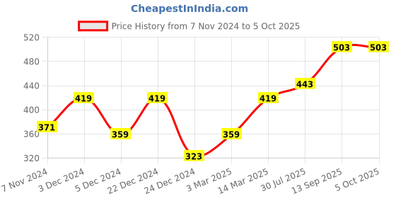 myntra.com DECKEDUP Print Flutter Sleeve Cotton Top deckedup Price History Graph from 7 Nov 2024 to 4 Oct 2025