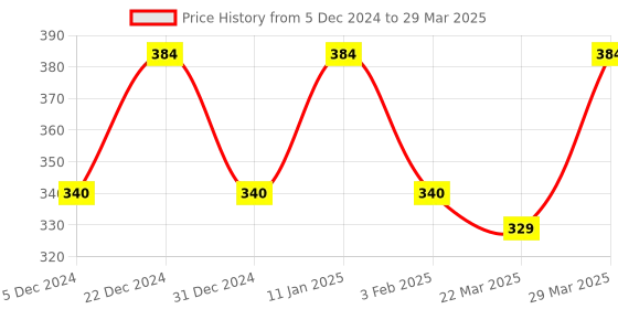myntra.com DECKEDUP Print Flutter Sleeve Cotton Top deckedup Price History Graph from 5 Dec 2024 to 29 Mar 2025