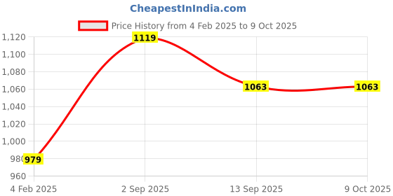 myntra.com DECKEDUP Print Midi Dress deckedup Price History Graph from 4 Feb 2025 to 8 Oct 2025