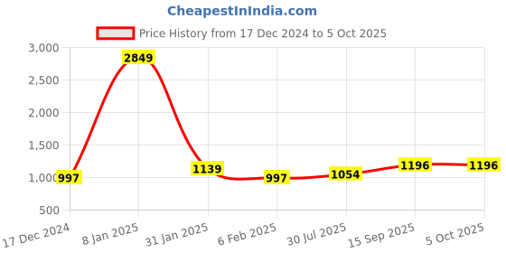 myntra.com DECKEDUP Print Ruffled A-Line Maxi Dress deckedup Price History Graph from 17 Dec 2024 to 4 Oct 2025
