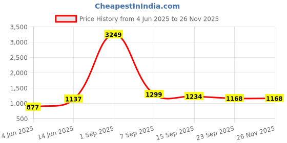 myntra.com DECKEDUP Print Ruffled Fit & Flare Mini Dress deckedup Price History Graph from 4 Jun 2025 to 24 Nov 2025