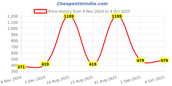 myntra.com DECKEDUP Print Ruffles Cotton Top deckedup Price History Graph from 9 Nov 2024 to 4 Oct 2025