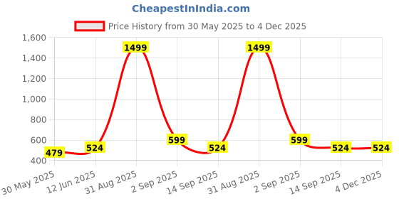 myntra.com DECKEDUP Print Tie-Up Neck Ethnic Cotton Peplum Top deckedup Price History Graph from 30 May 2025 to 4 Dec 2025