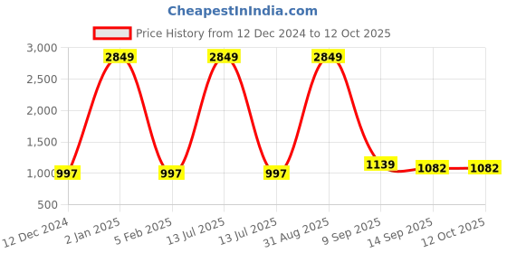 myntra.com DECKEDUP Print Tie-Up Neck Fit & Flare Midi Dress deckedup Price History Graph from 12 Dec 2024 to 11 Oct 2025