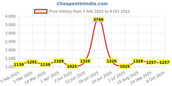 myntra.com DECKEDUP Printed Coat With Trousers Co-Ords deckedup Price History Graph from 5 Feb 2025 to 9 Oct 2025