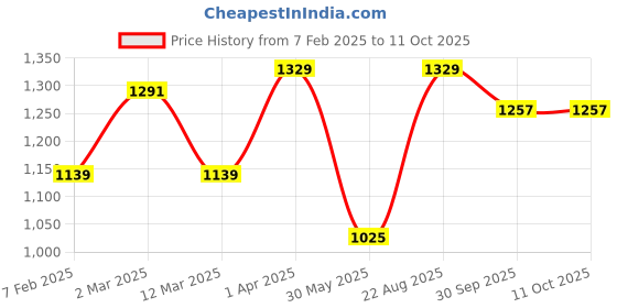 myntra.com DECKEDUP Printed Coat With Trousers Co-Ords deckedup Price History Graph from 7 Feb 2025 to 11 Oct 2025