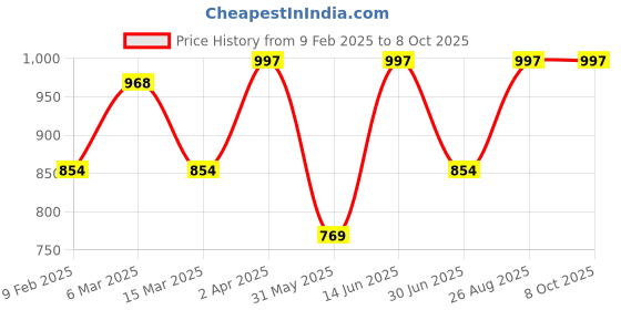 myntra.com DECKEDUP Printed Cotton Round Neck Top With Trouser Co-Ords deckedup Price History Graph from 9 Feb 2025 to 8 Oct 2025