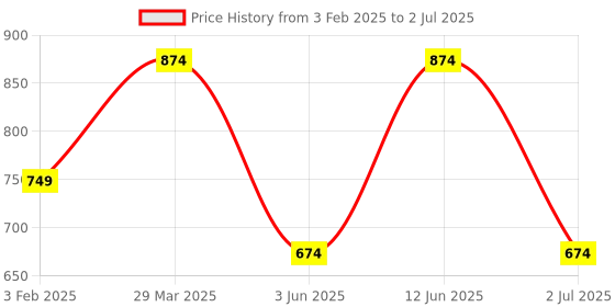 myntra.com DECKEDUP Printed Flared Maxi Skirt deckedup Price History Graph from 3 Feb 2025 to 2 Jul 2025
