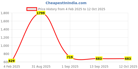 myntra.com DECKEDUP Printed Indigo Tunic deckedup Price History Graph from 4 Feb 2025 to 12 Oct 2025