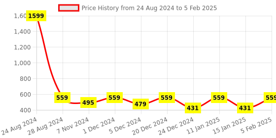 myntra.com DECKEDUP Printed Open Front Cotton Shrug deckedup Price History Graph from 24 Aug 2024 to 5 Feb 2025