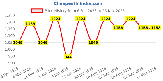 myntra.com DECKEDUP Printed Round Neck Shirt With Trousers deckedup Price History Graph from 6 Feb 2025 to 22 Nov 2025