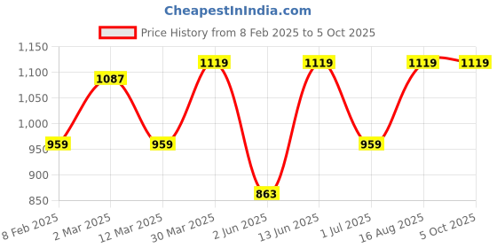 myntra.com DECKEDUP Printed Shirt & Trouser deckedup Price History Graph from 8 Feb 2025 to 5 Oct 2025