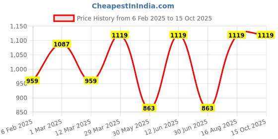 myntra.com DECKEDUP Printed Shirt With Trousers deckedup Price History Graph from 6 Feb 2025 to 15 Oct 2025