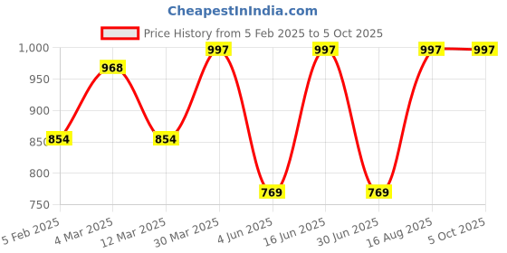 myntra.com DECKEDUP Printed Top With Trousers deckedup Price History Graph from 5 Feb 2025 to 5 Oct 2025