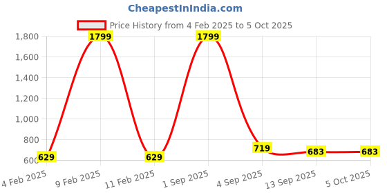myntra.com DECKEDUP Printed Tunic deckedup Price History Graph from 4 Feb 2025 to 5 Oct 2025