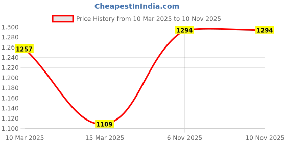 myntra.com DECKEDUP Red & Mustard Woven Design Saree deckedup Price History Graph from 10 Mar 2025 to 10 Nov 2025