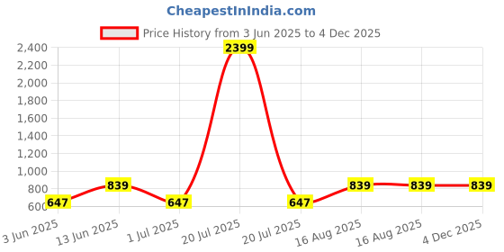 myntra.com DECKEDUP Round Neck Ethnic Motifs Printed Cotton Maxi Dress deckedup Price History Graph from 3 Jun 2025 to 4 Dec 2025